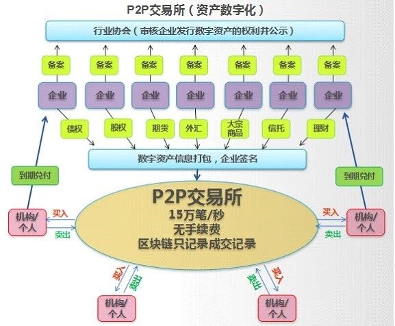 區(qū)塊鏈在金融科技領(lǐng)域的落地路徑 以網(wǎng)絡(luò)科技為基礎(chǔ)的技術(shù)開(kāi)發(fā)實(shí)踐